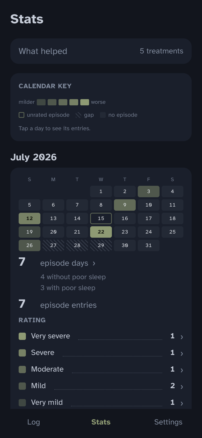 Stats: a month calendar shaded by rating, episode day counts, and a with-and-without split for a watched factor
